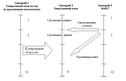 Рис.1 Схема сценариев при скользящем планировании.